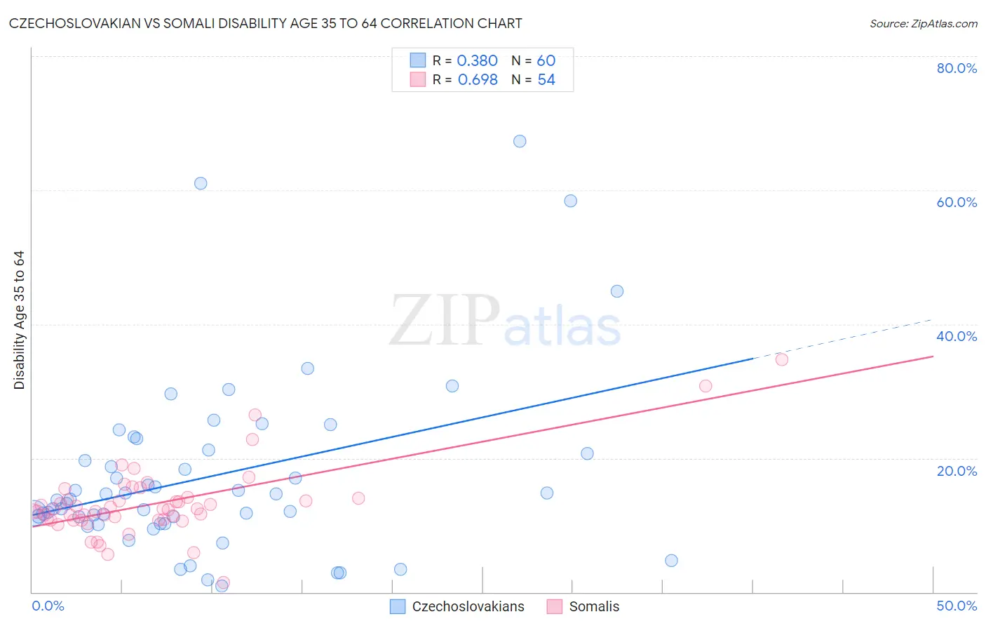 Czechoslovakian vs Somali Disability Age 35 to 64