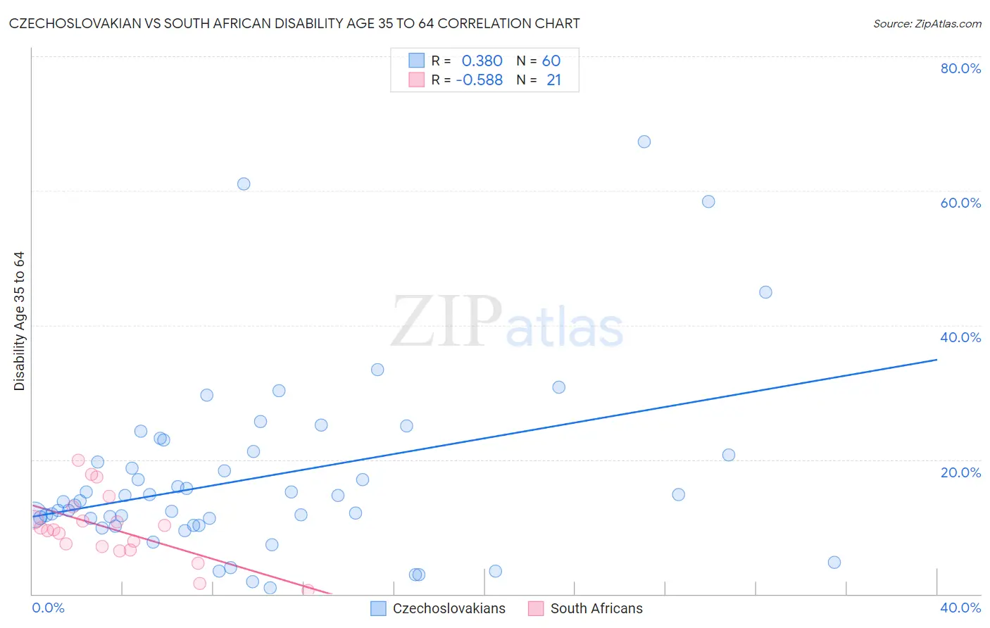 Czechoslovakian vs South African Disability Age 35 to 64