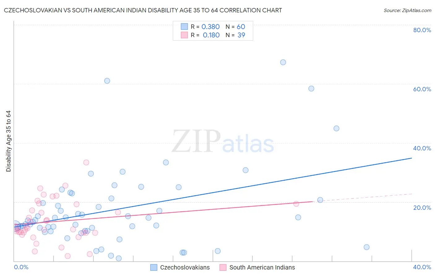 Czechoslovakian vs South American Indian Disability Age 35 to 64