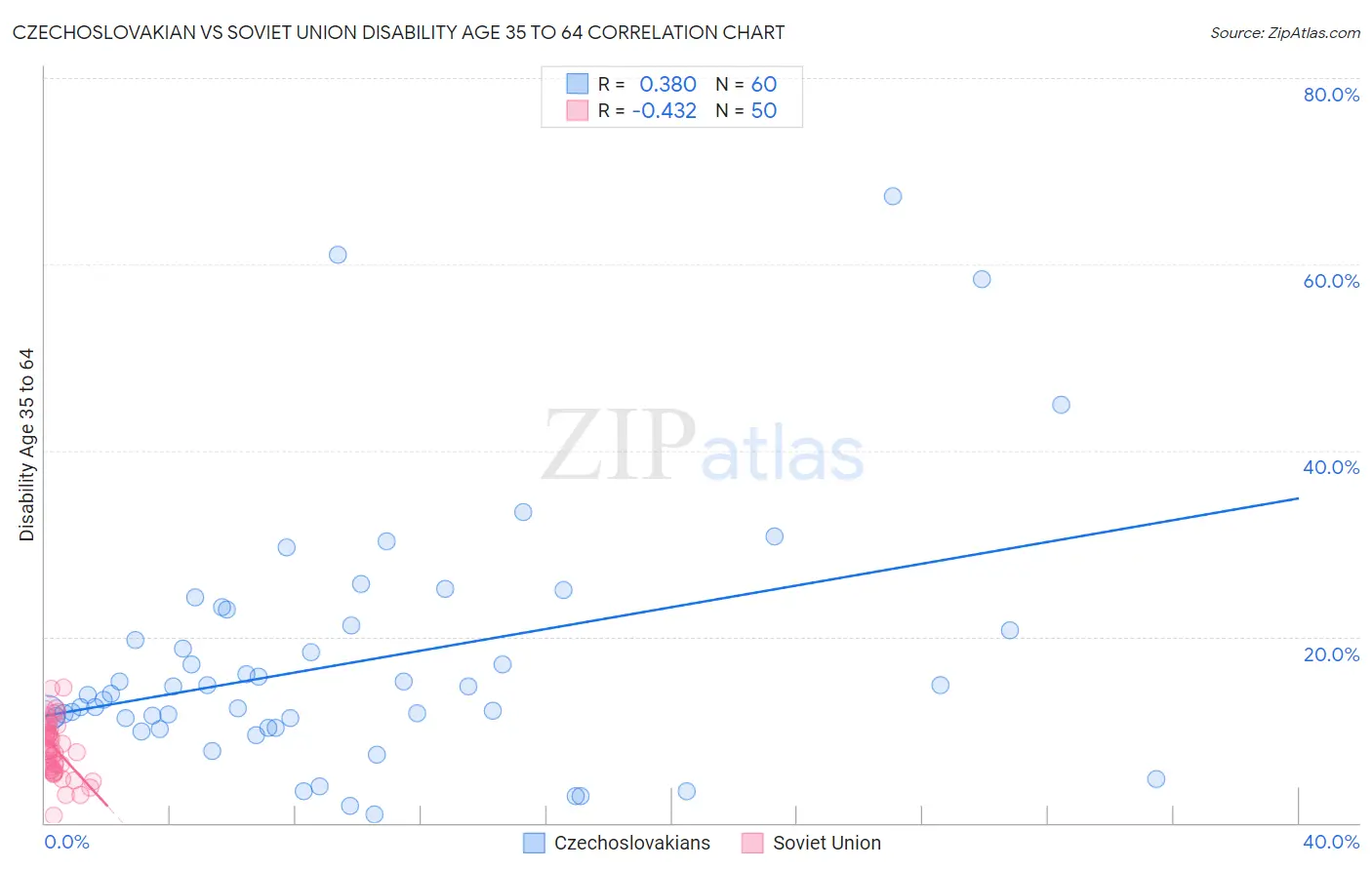 Czechoslovakian vs Soviet Union Disability Age 35 to 64