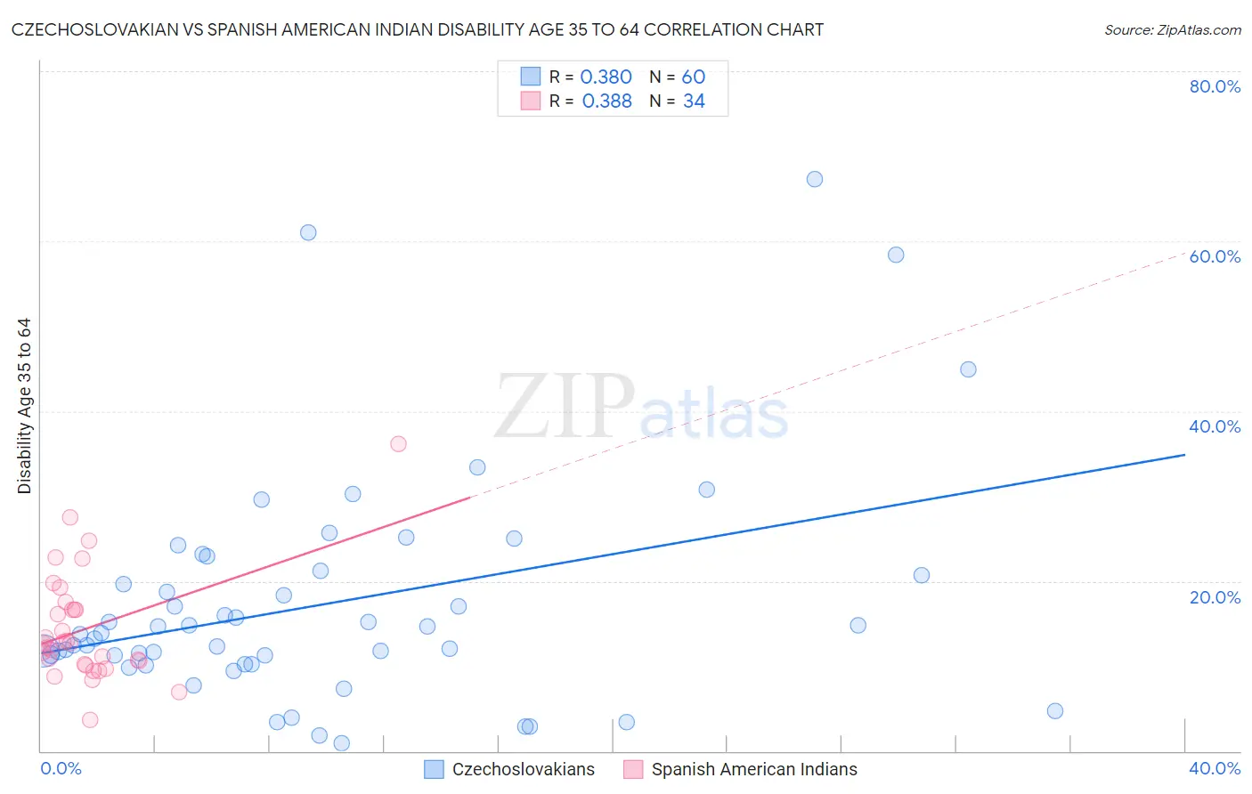 Czechoslovakian vs Spanish American Indian Disability Age 35 to 64