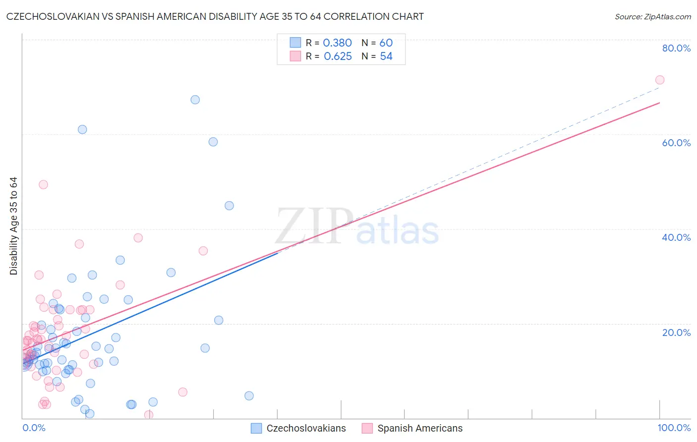 Czechoslovakian vs Spanish American Disability Age 35 to 64