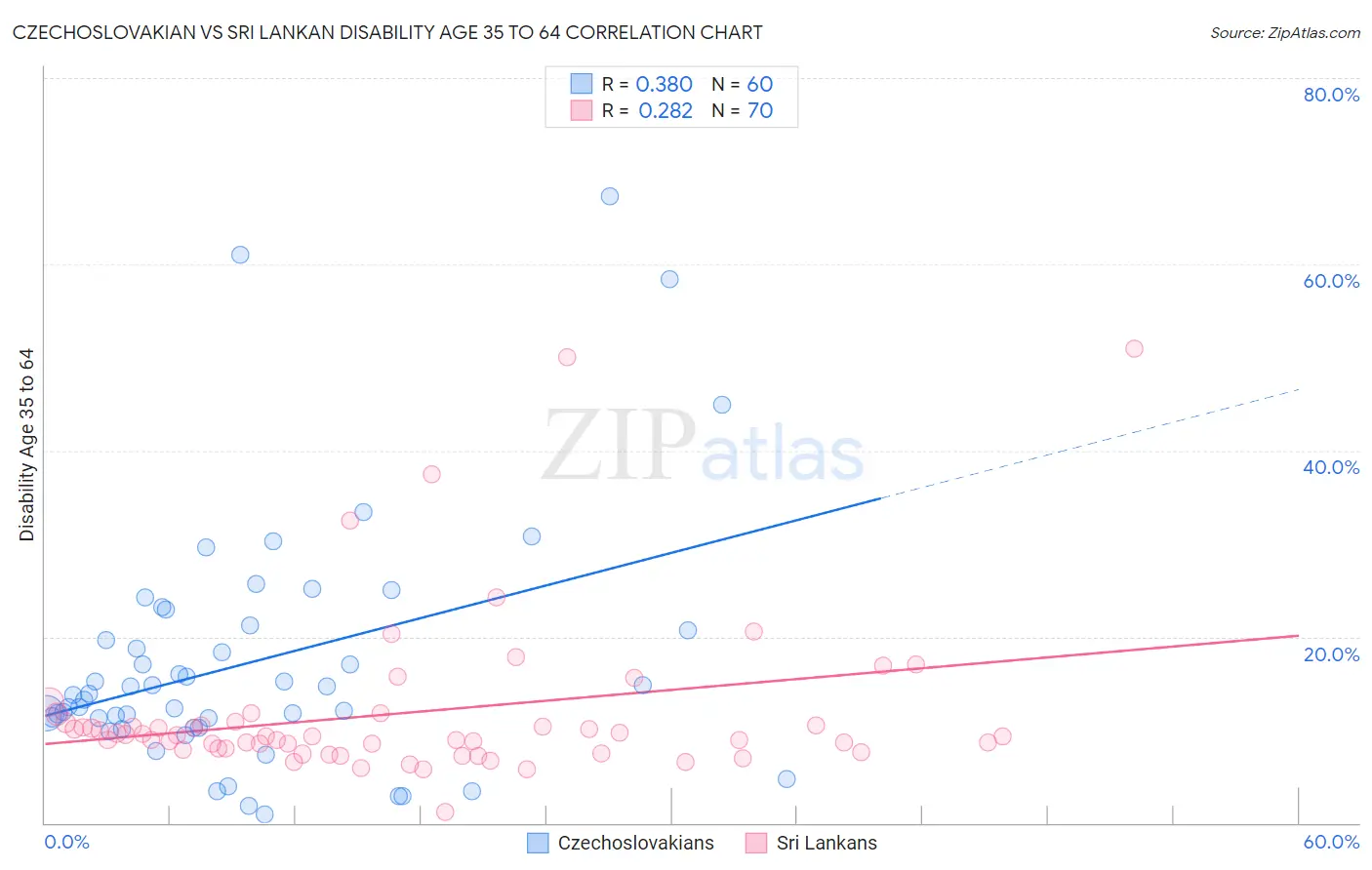 Czechoslovakian vs Sri Lankan Disability Age 35 to 64