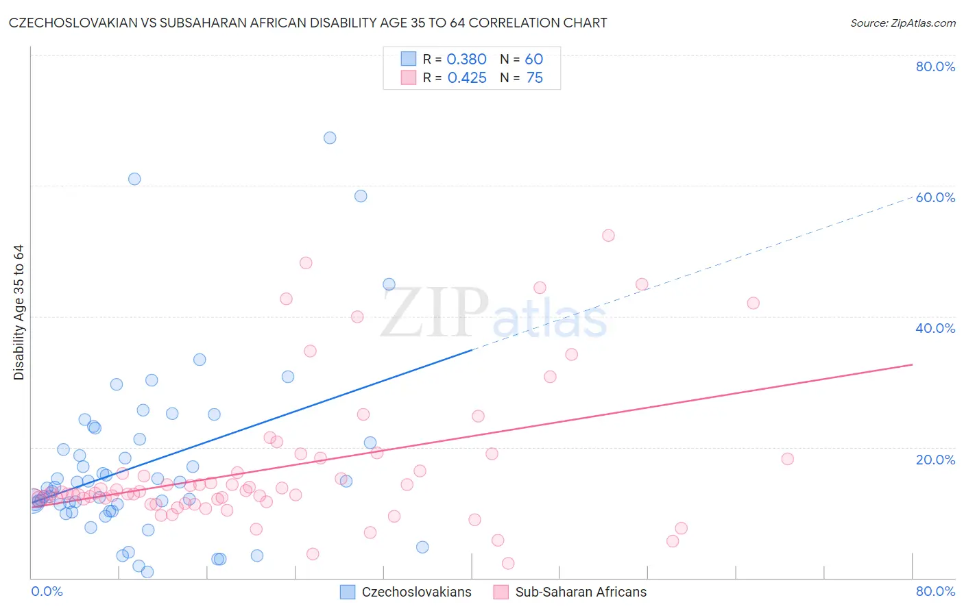 Czechoslovakian vs Subsaharan African Disability Age 35 to 64