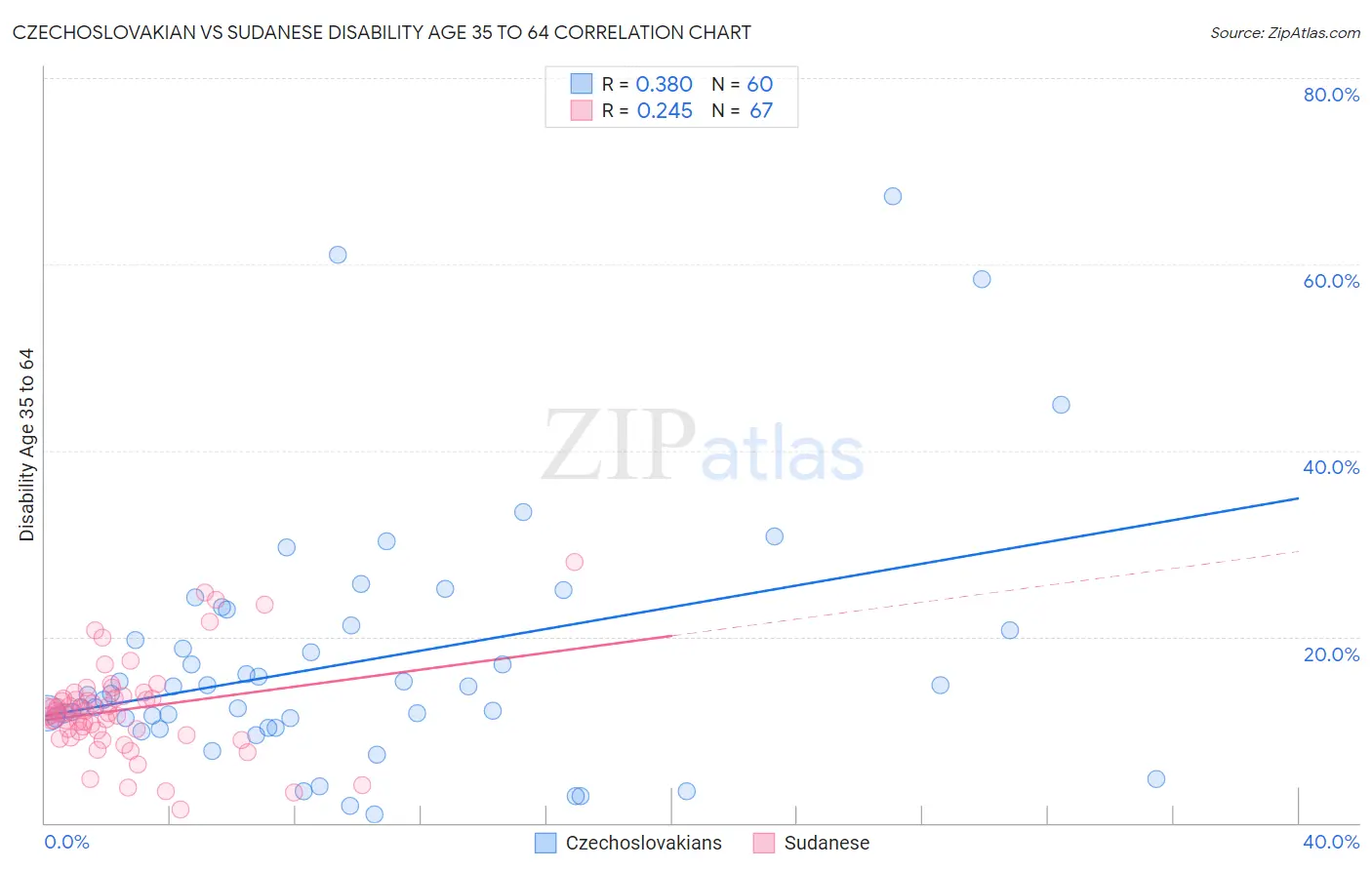 Czechoslovakian vs Sudanese Disability Age 35 to 64
