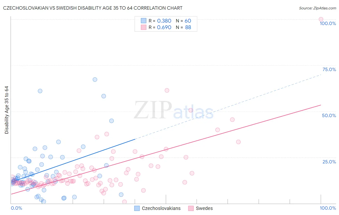 Czechoslovakian vs Swedish Disability Age 35 to 64