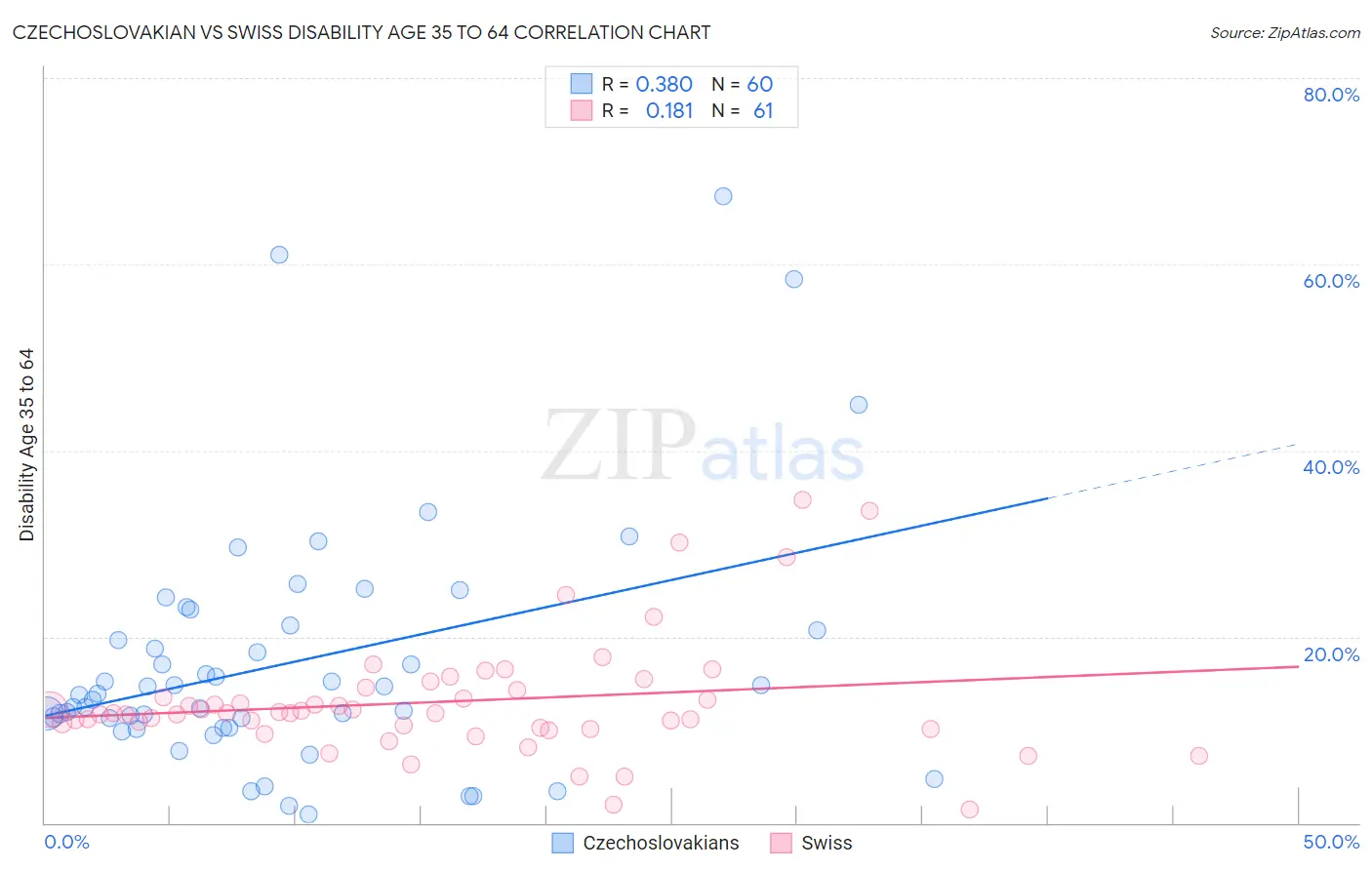 Czechoslovakian vs Swiss Disability Age 35 to 64