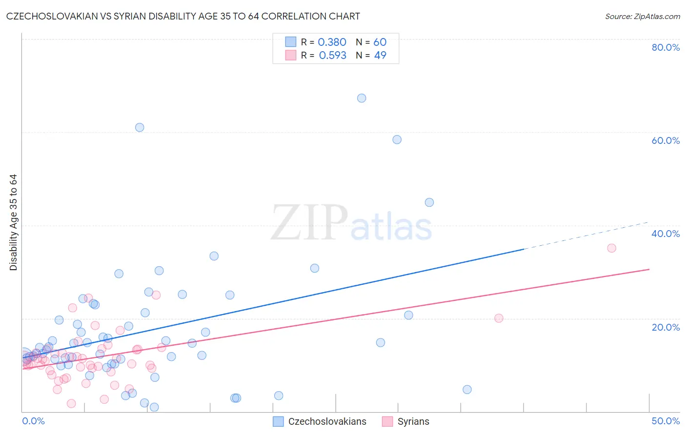 Czechoslovakian vs Syrian Disability Age 35 to 64