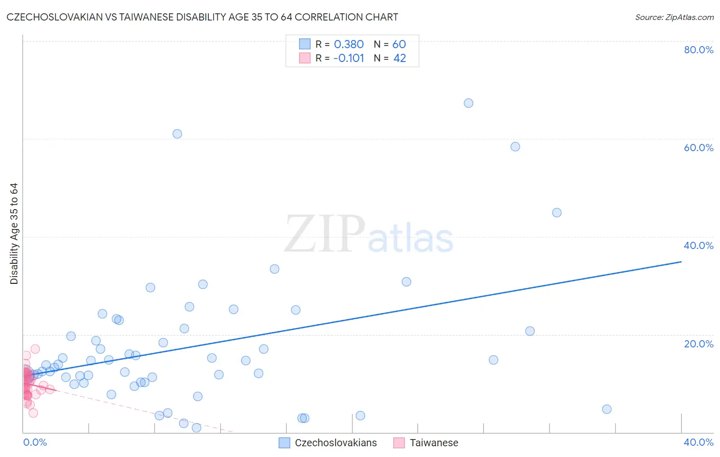 Czechoslovakian vs Taiwanese Disability Age 35 to 64