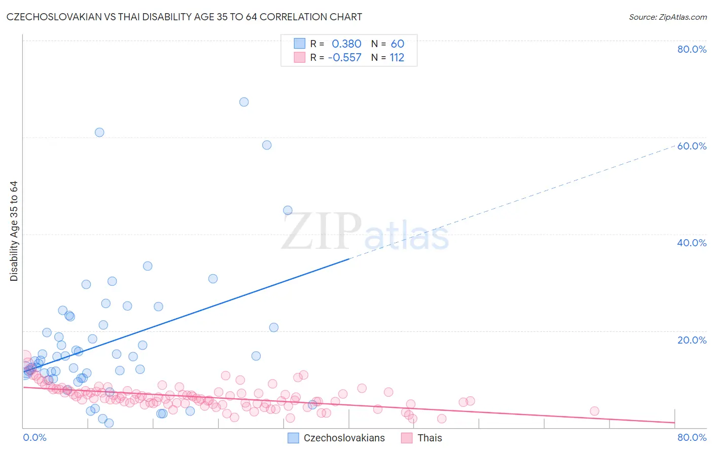 Czechoslovakian vs Thai Disability Age 35 to 64