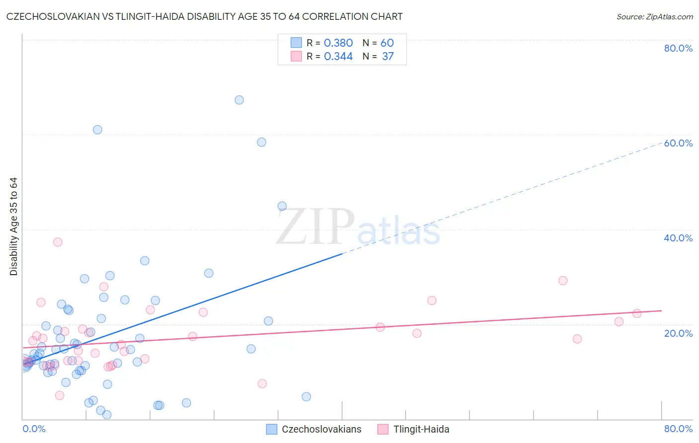 Czechoslovakian vs Tlingit-Haida Disability Age 35 to 64