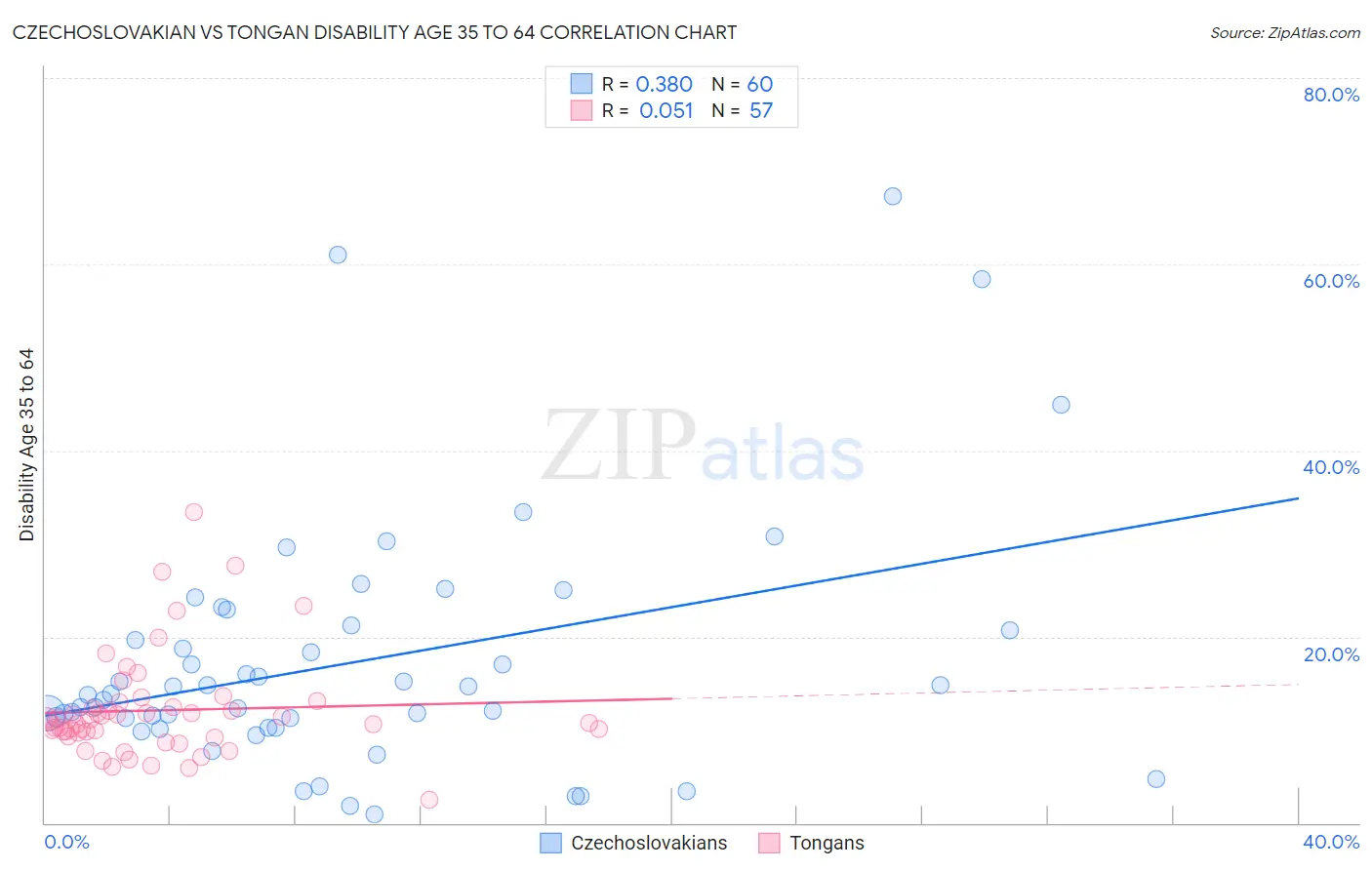 Czechoslovakian vs Tongan Disability Age 35 to 64