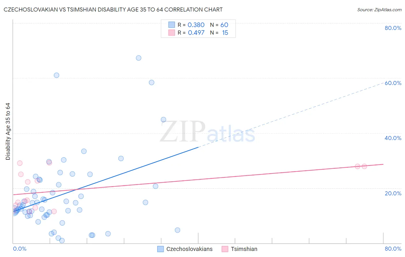 Czechoslovakian vs Tsimshian Disability Age 35 to 64