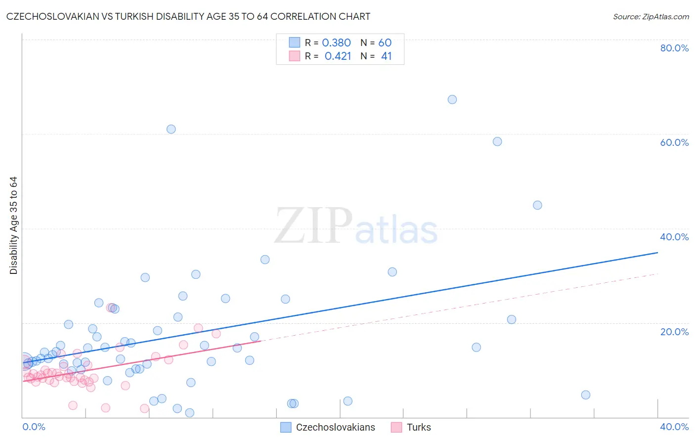 Czechoslovakian vs Turkish Disability Age 35 to 64