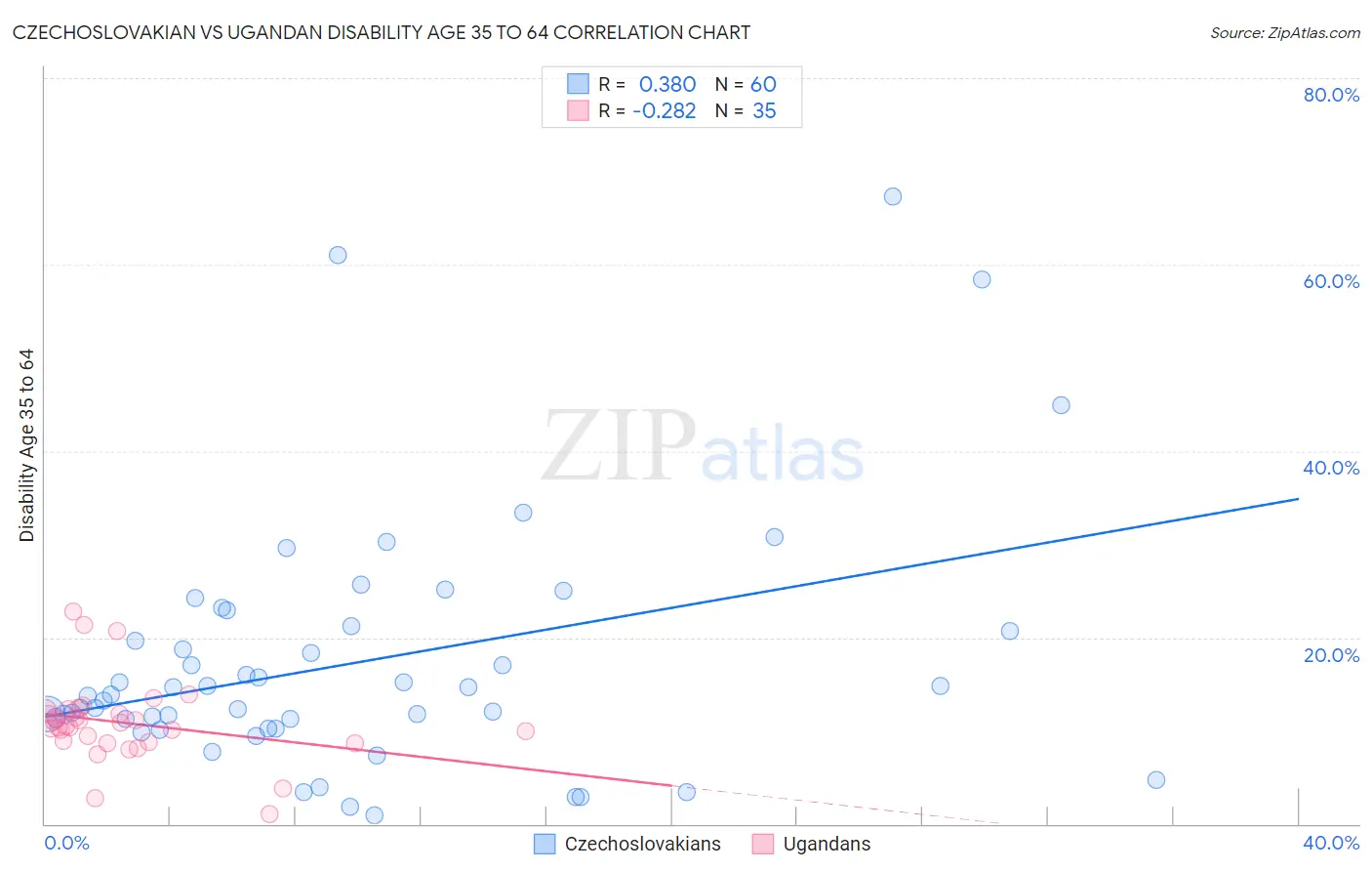 Czechoslovakian vs Ugandan Disability Age 35 to 64