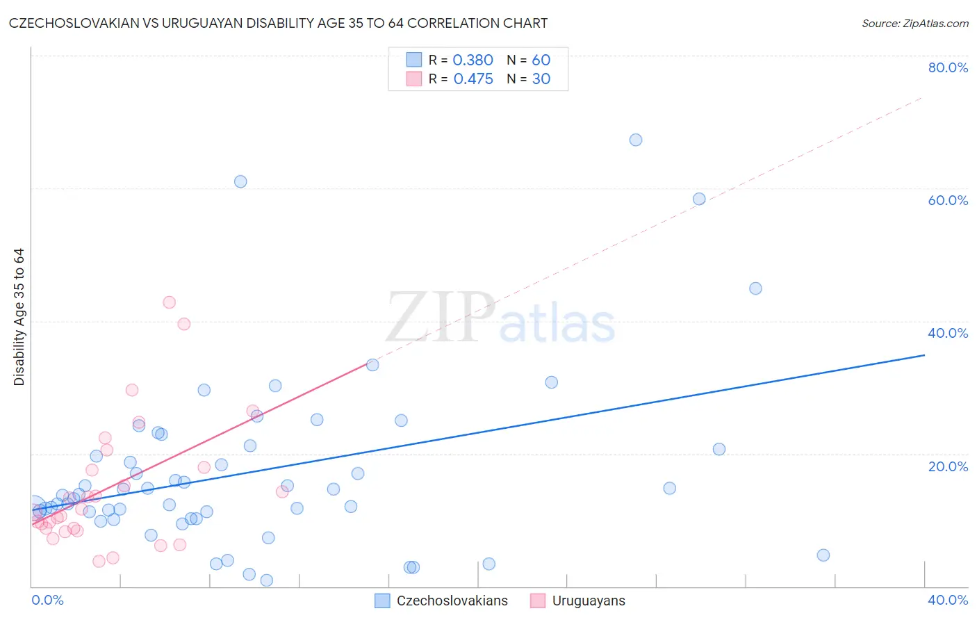 Czechoslovakian vs Uruguayan Disability Age 35 to 64