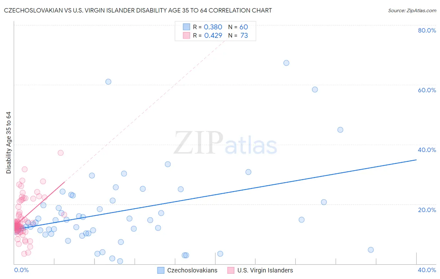 Czechoslovakian vs U.S. Virgin Islander Disability Age 35 to 64