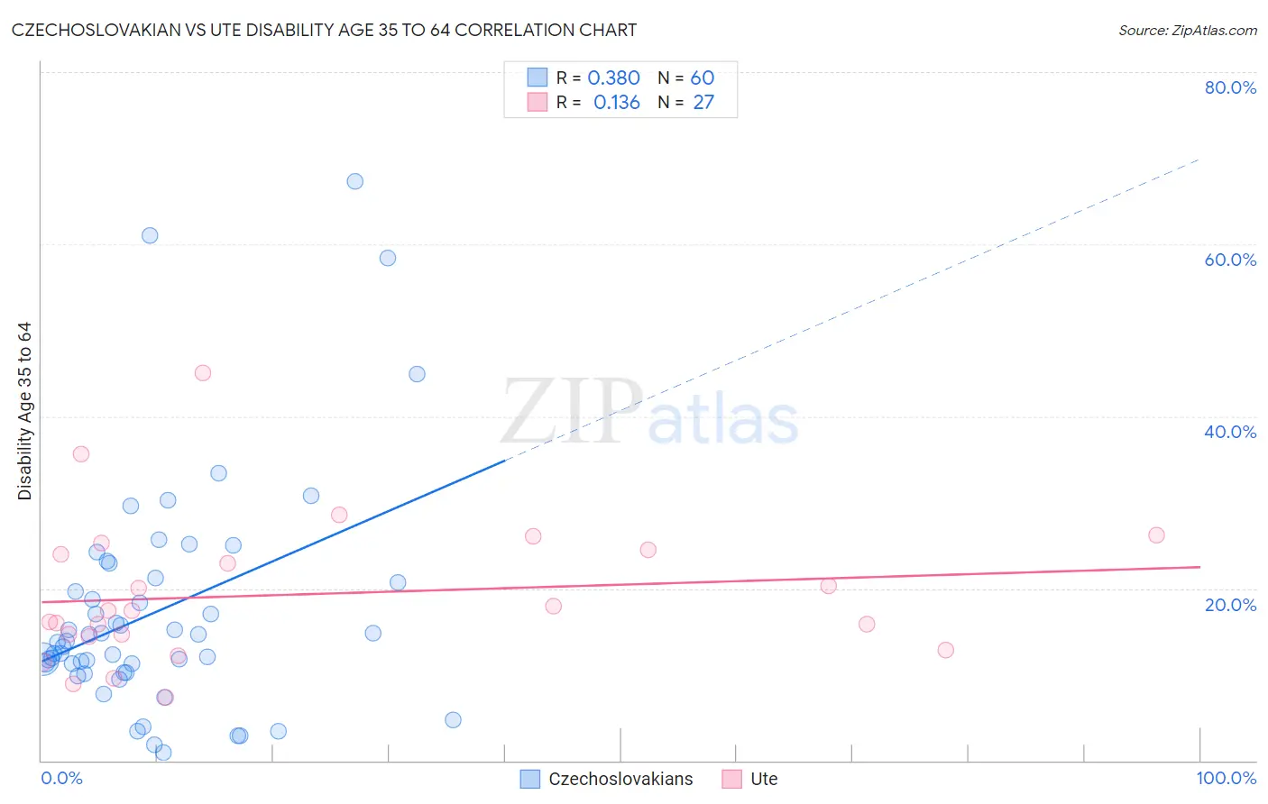 Czechoslovakian vs Ute Disability Age 35 to 64