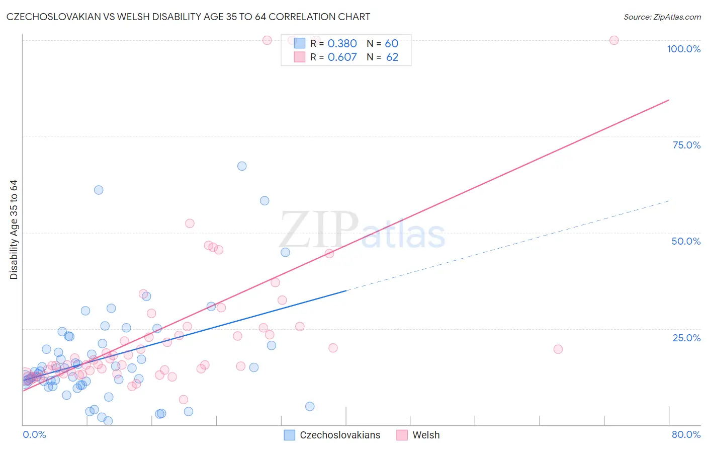 Czechoslovakian vs Welsh Disability Age 35 to 64