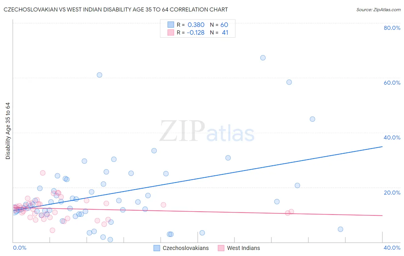 Czechoslovakian vs West Indian Disability Age 35 to 64