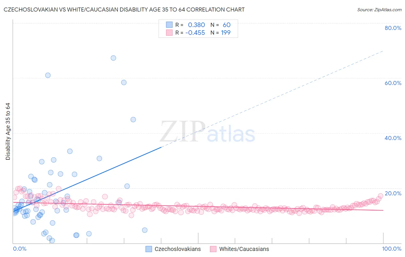 Czechoslovakian vs White/Caucasian Disability Age 35 to 64