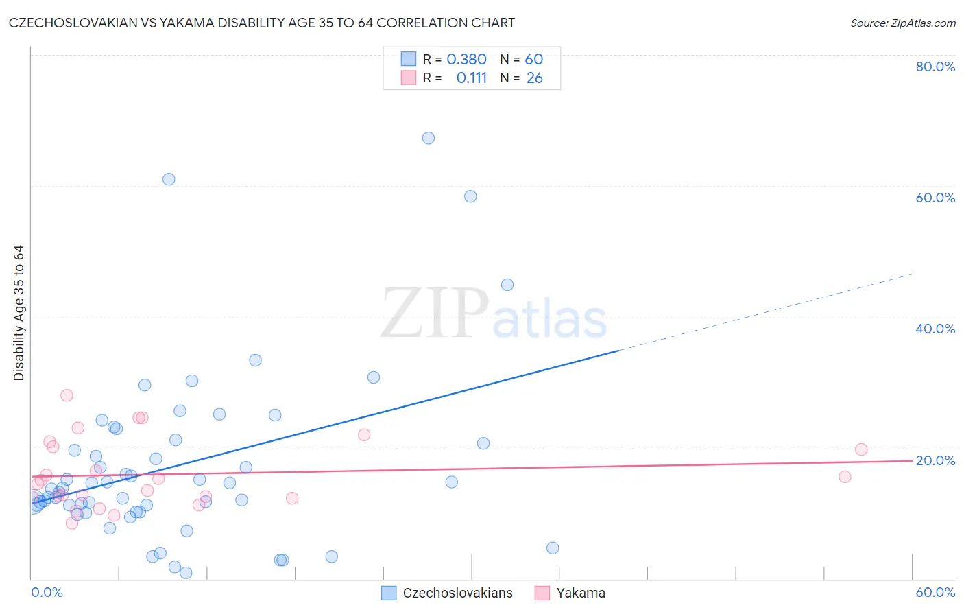 Czechoslovakian vs Yakama Disability Age 35 to 64