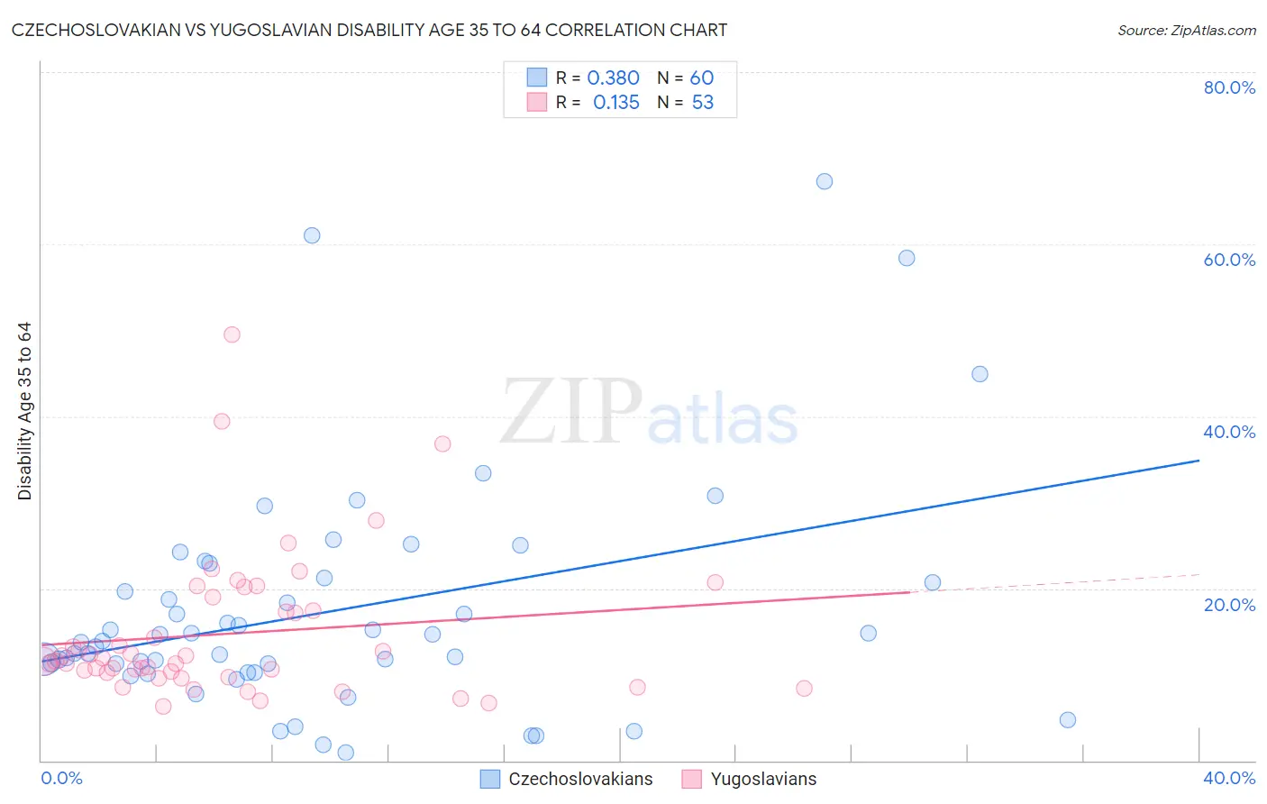 Czechoslovakian vs Yugoslavian Disability Age 35 to 64