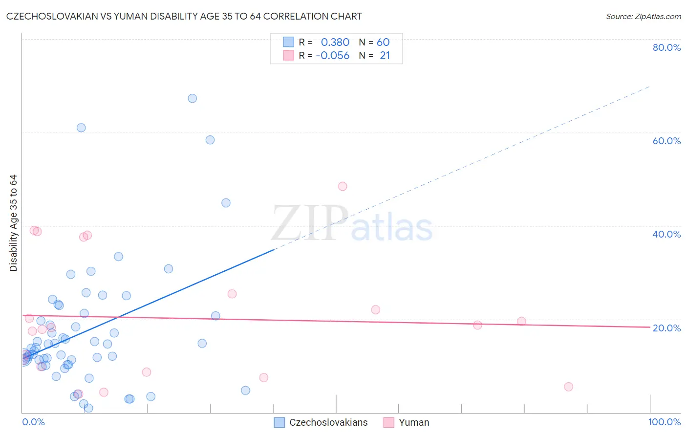 Czechoslovakian vs Yuman Disability Age 35 to 64