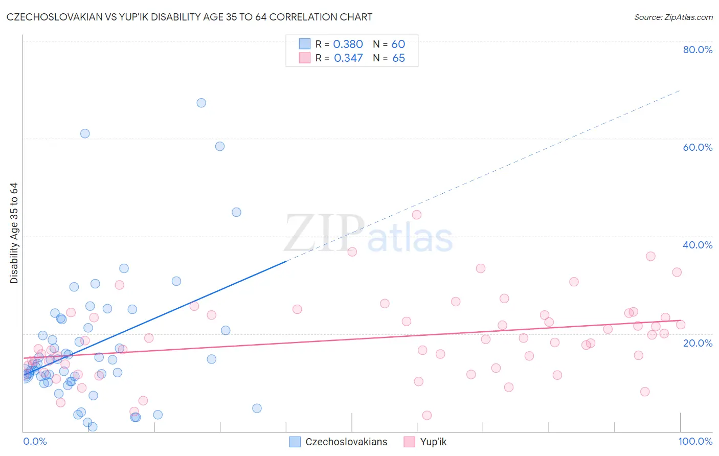 Czechoslovakian vs Yup'ik Disability Age 35 to 64