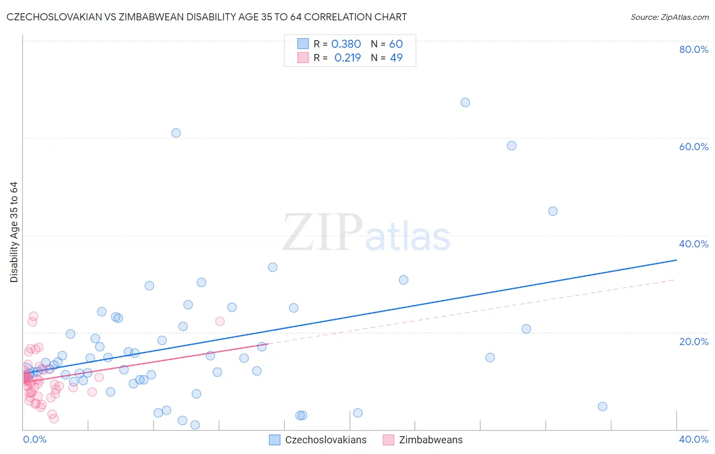 Czechoslovakian vs Zimbabwean Disability Age 35 to 64