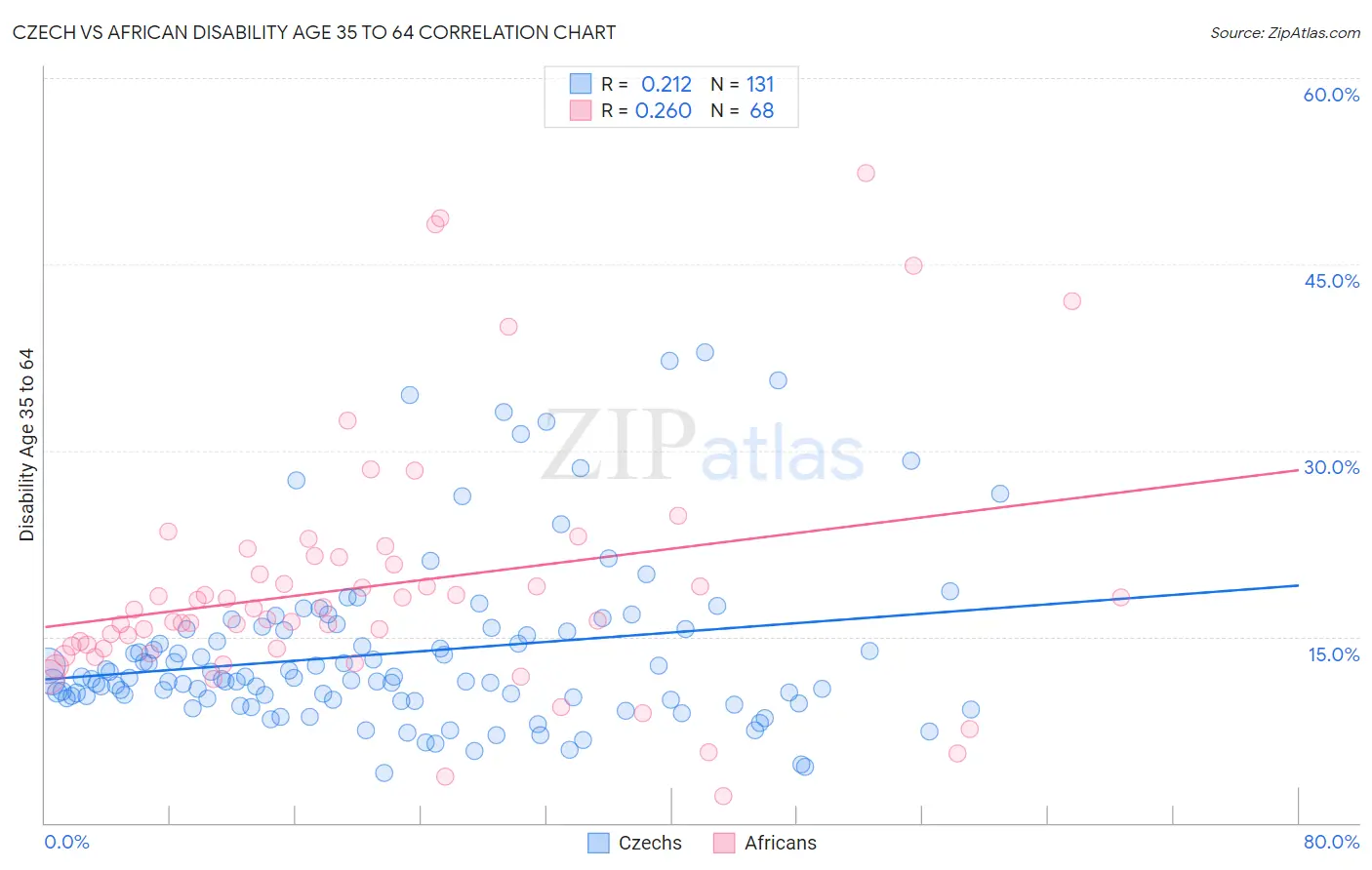 Czech vs African Disability Age 35 to 64