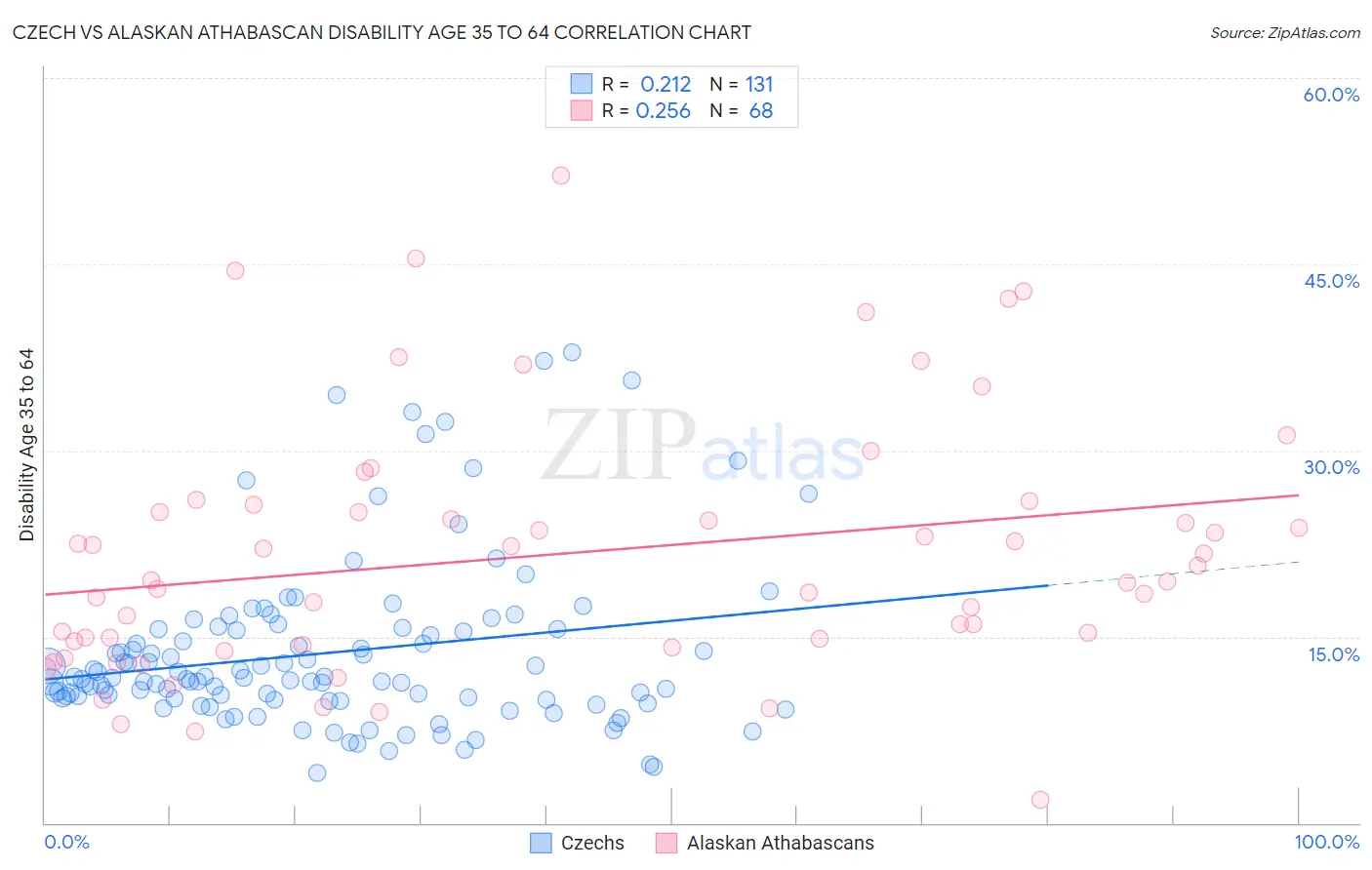 Czech vs Alaskan Athabascan Disability Age 35 to 64