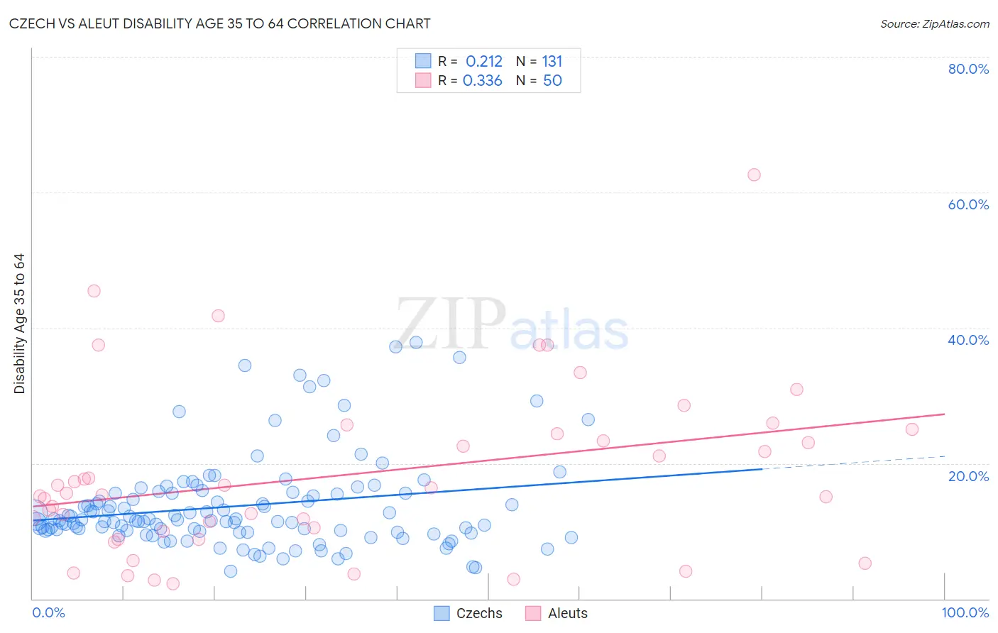 Czech vs Aleut Disability Age 35 to 64