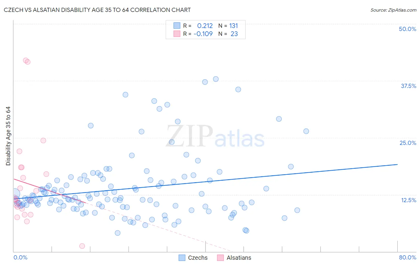 Czech vs Alsatian Disability Age 35 to 64