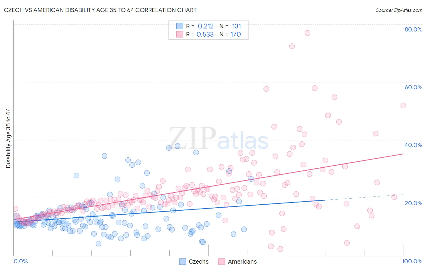 Czech vs American Disability Age 35 to 64