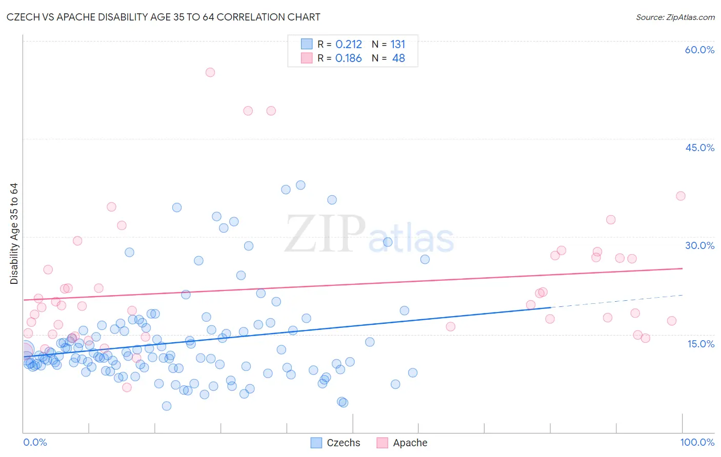 Czech vs Apache Disability Age 35 to 64
