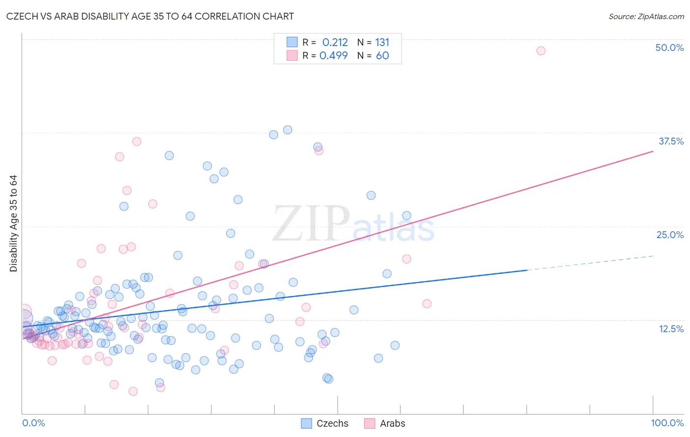 Czech vs Arab Disability Age 35 to 64