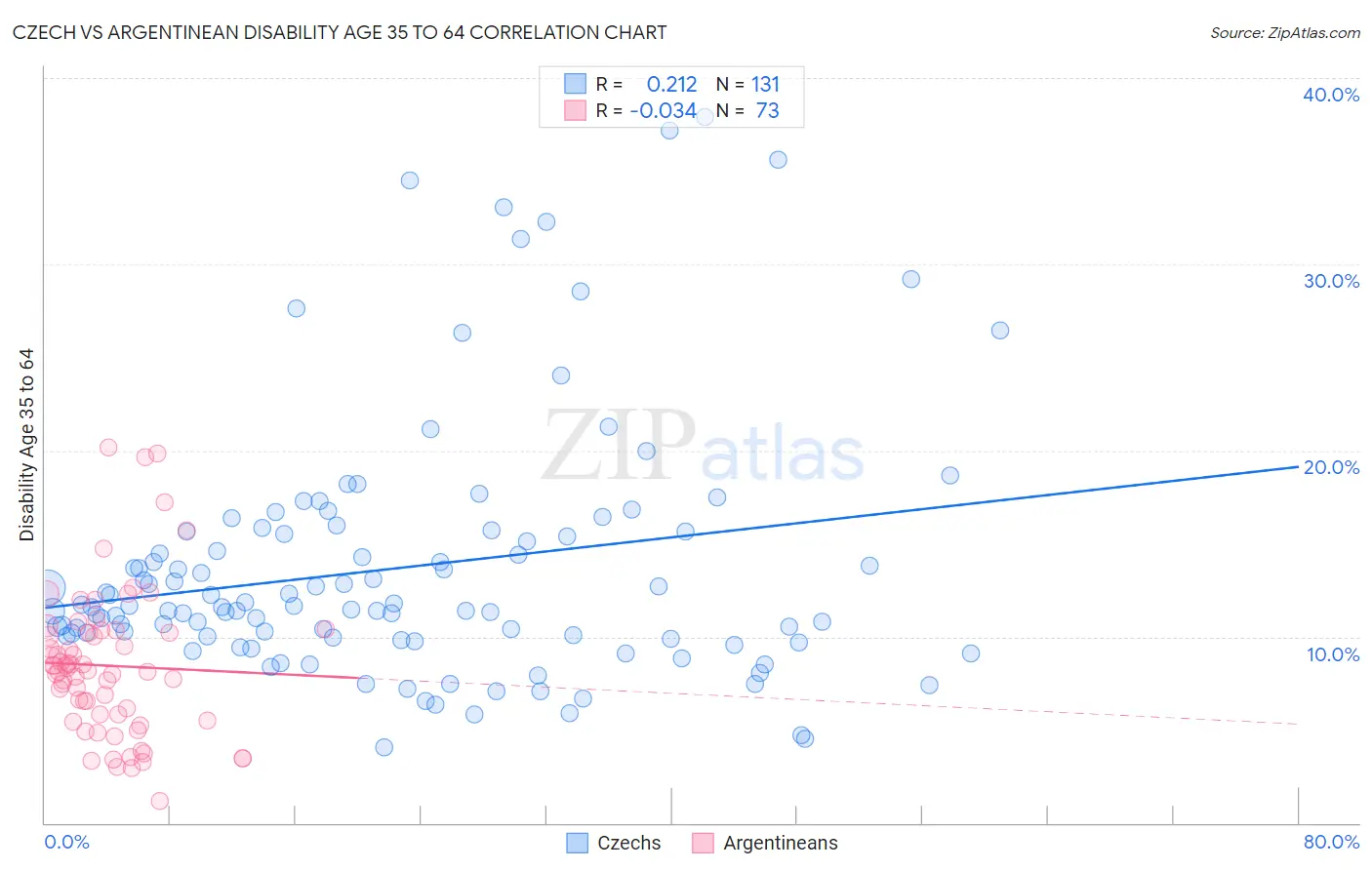 Czech vs Argentinean Disability Age 35 to 64