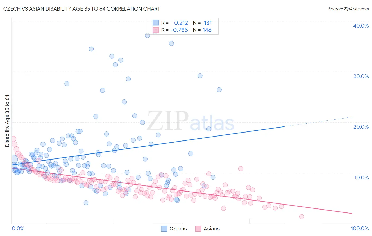 Czech vs Asian Disability Age 35 to 64