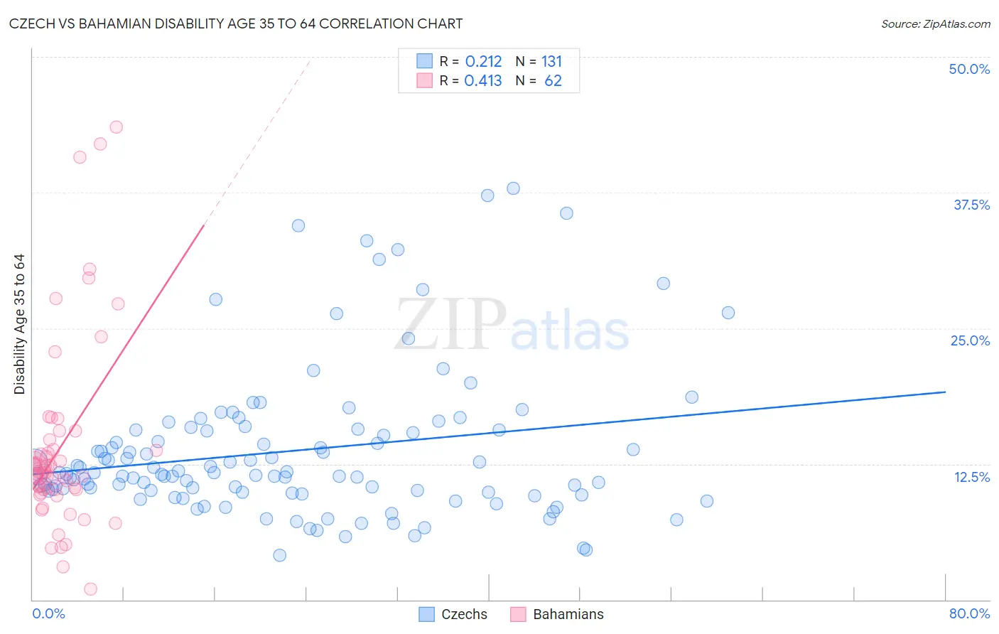 Czech vs Bahamian Disability Age 35 to 64