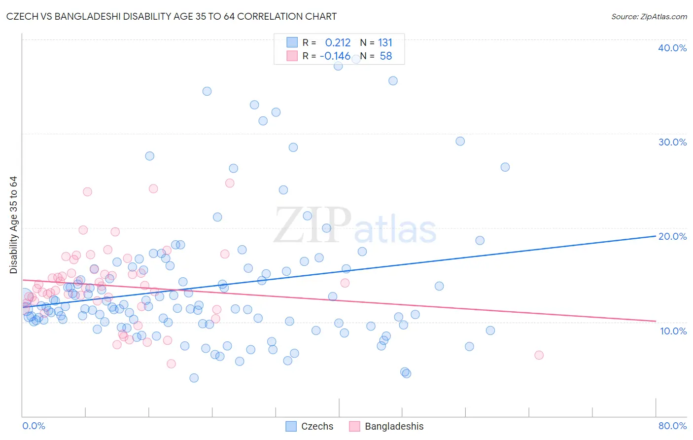 Czech vs Bangladeshi Disability Age 35 to 64