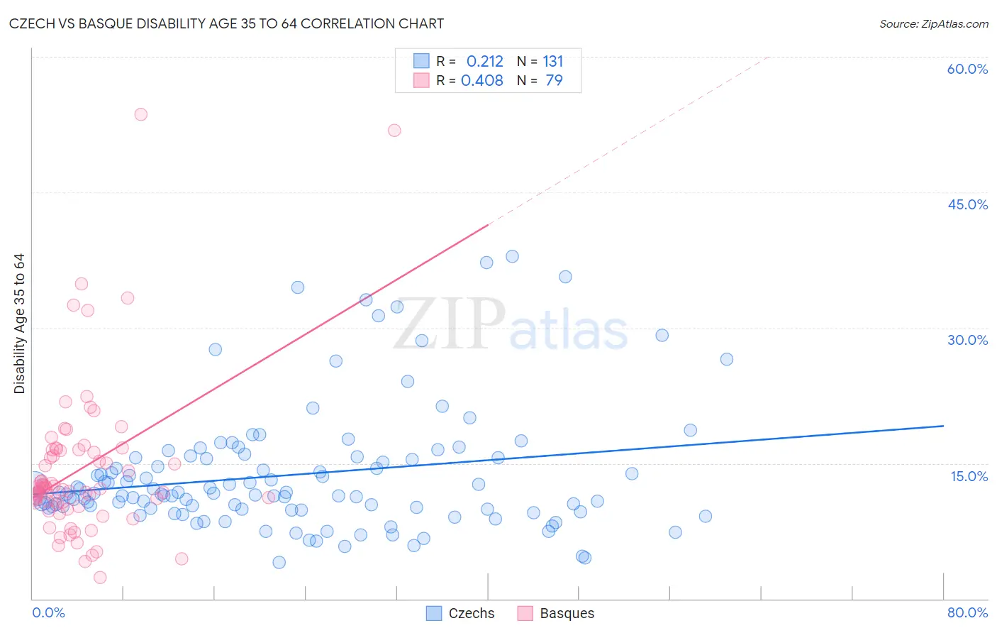 Czech vs Basque Disability Age 35 to 64