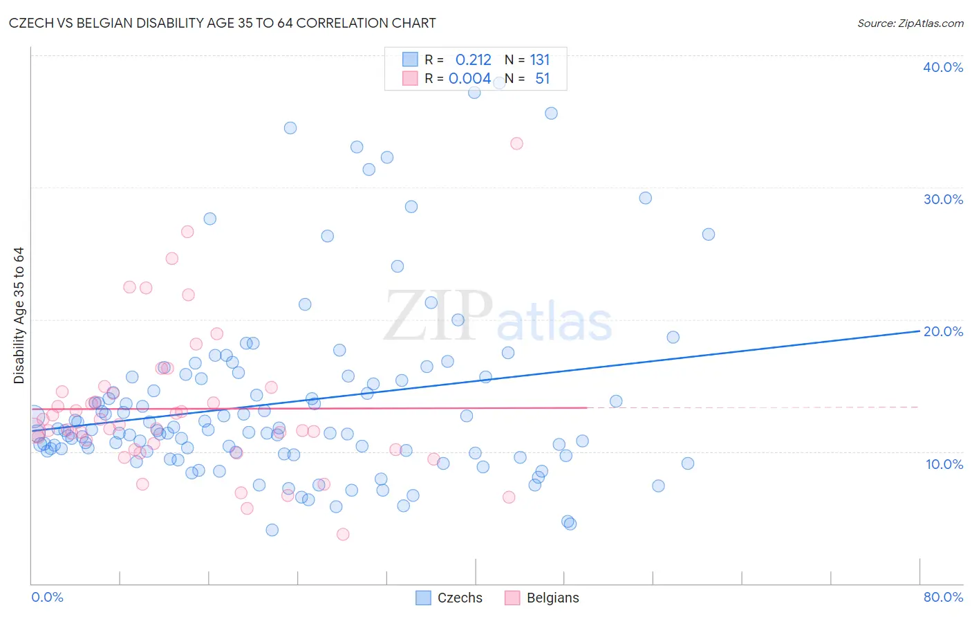 Czech vs Belgian Disability Age 35 to 64