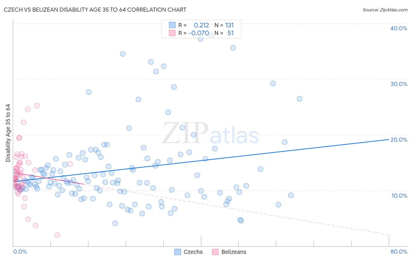 Czech vs Belizean Disability Age 35 to 64