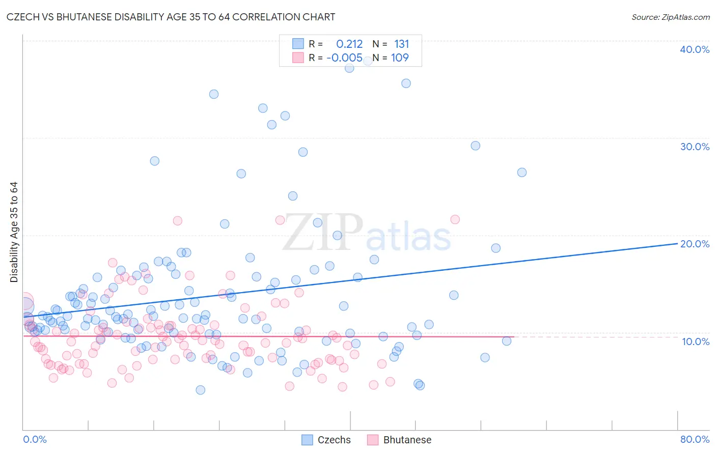 Czech vs Bhutanese Disability Age 35 to 64