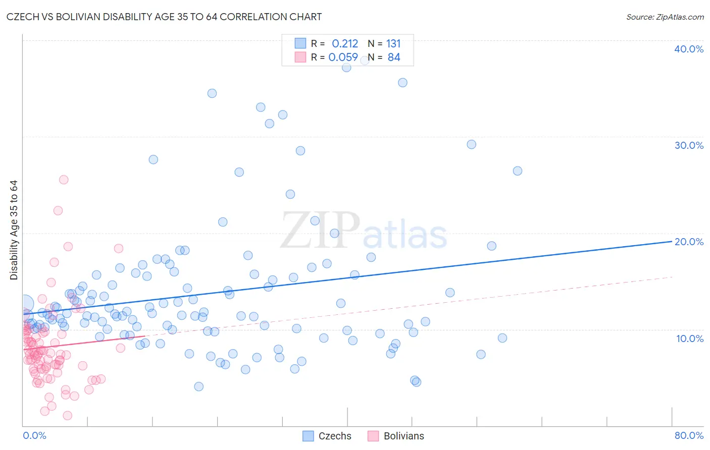 Czech vs Bolivian Disability Age 35 to 64