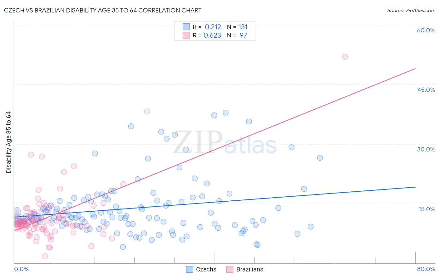 Czech vs Brazilian Disability Age 35 to 64