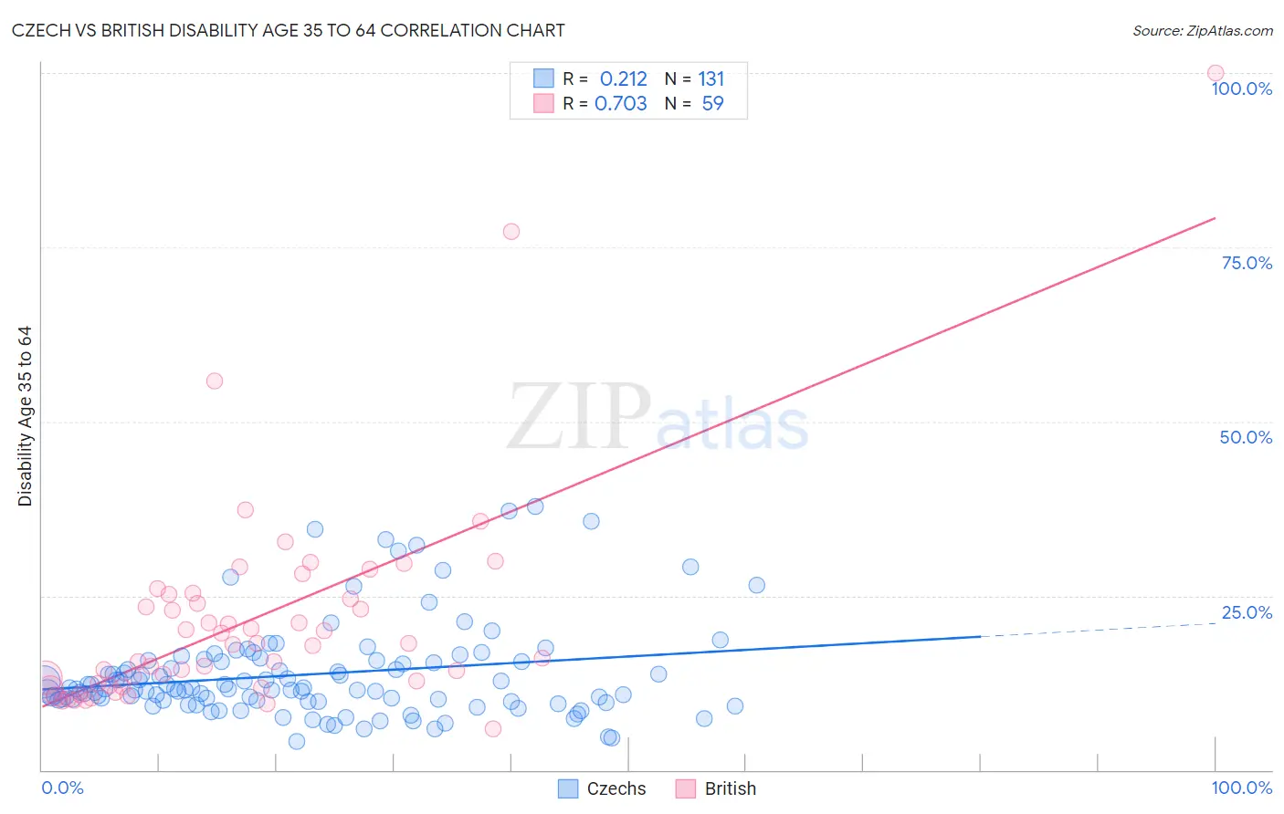 Czech vs British Disability Age 35 to 64