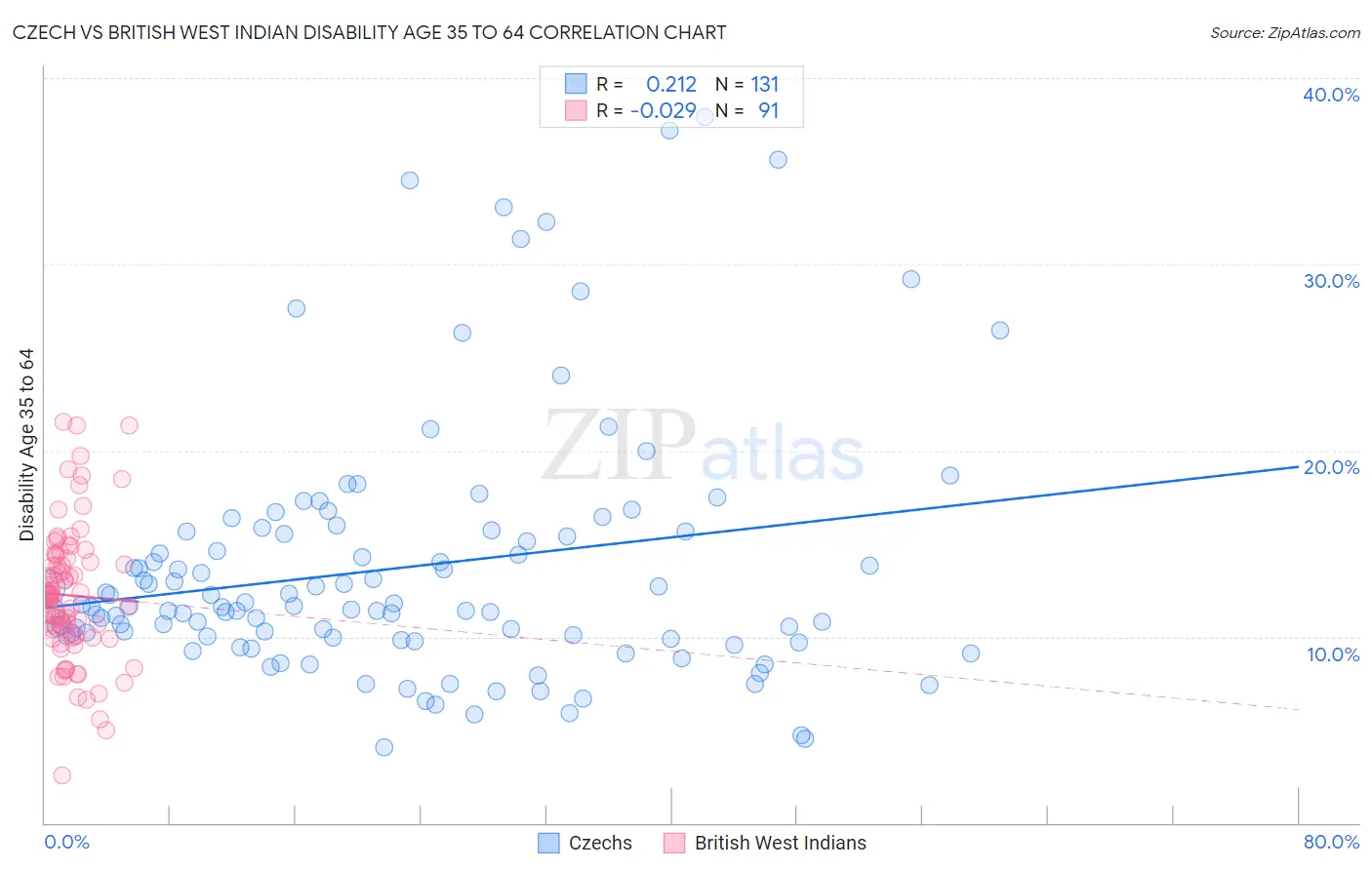 Czech vs British West Indian Disability Age 35 to 64