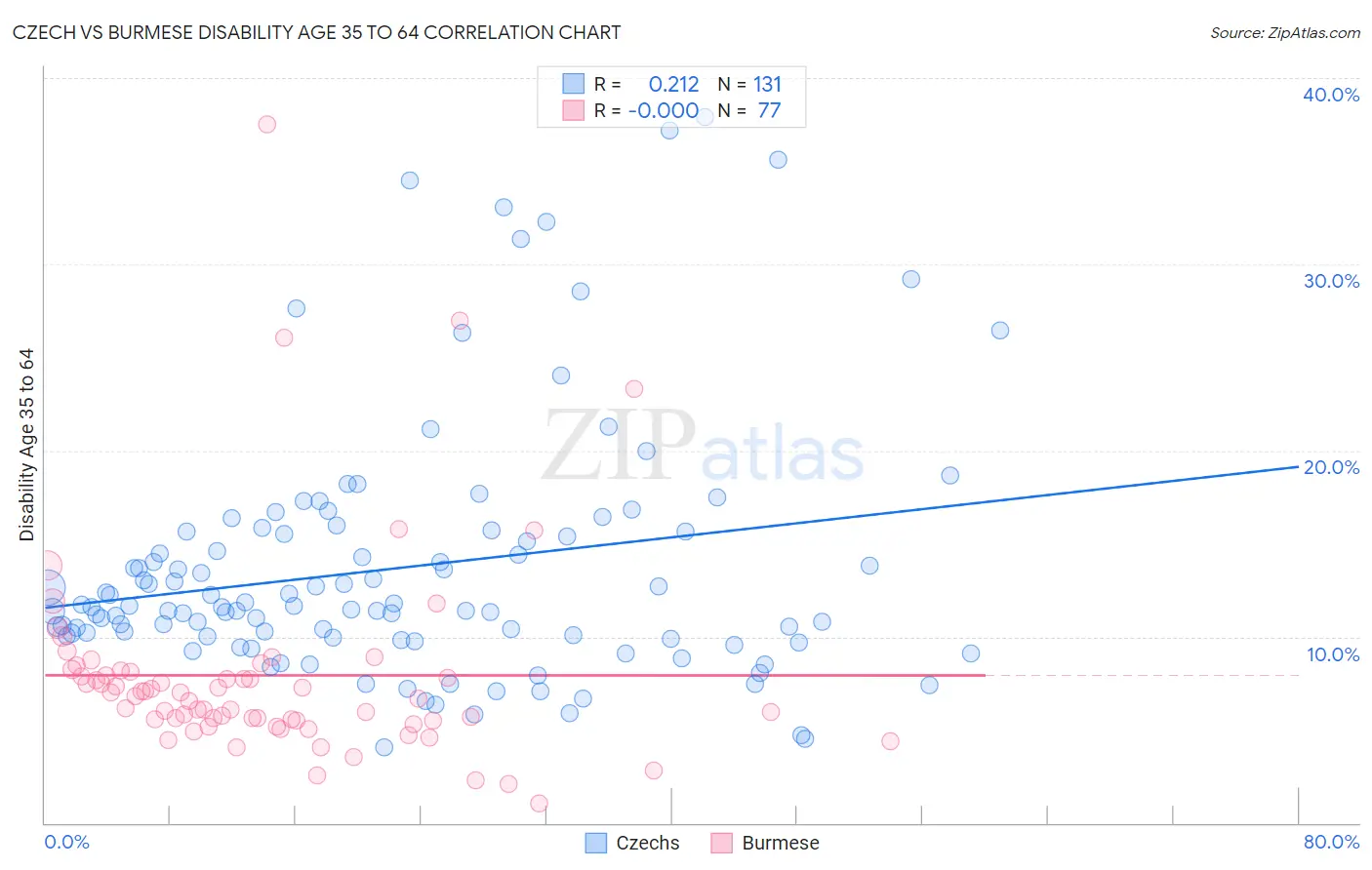 Czech vs Burmese Disability Age 35 to 64